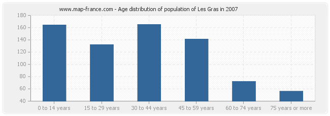 Age distribution of population of Les Gras in 2007